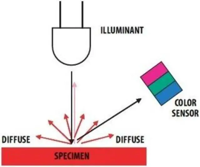 Alt view image 5 of 5 - NGW-1pc Grove - I2C Color Sensor V2:RGB LED Control