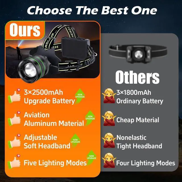 Alt view image 2 of 7 - 120,000LM Super Bright LED Rechargeable Headlamp, Zoomable Head lamp with 5 Lighting Modes, 90° Adjustable & IP67 Waterproof for Camping | Hiking | Climbing | Fishing | Hunting | Auto Repair