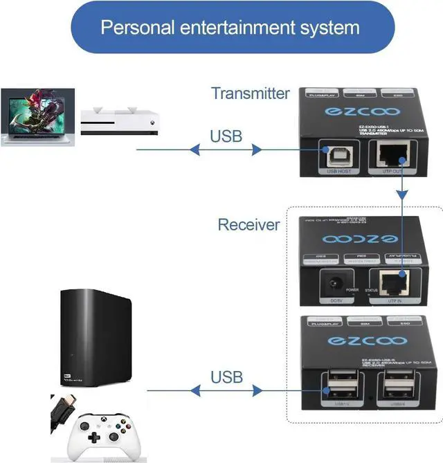 Alt view image 6 of 7 - USB Extender 165ft 50m 4-Port USB2.0 HUB by Cat5e Cat6 -Two Webcam Work Sync,Plug & Play for Camera Storage Hard Drive PC Windows,MacOS,Android,1.5m USB Cable, 5V Power USB Over Ethernet EX60USB