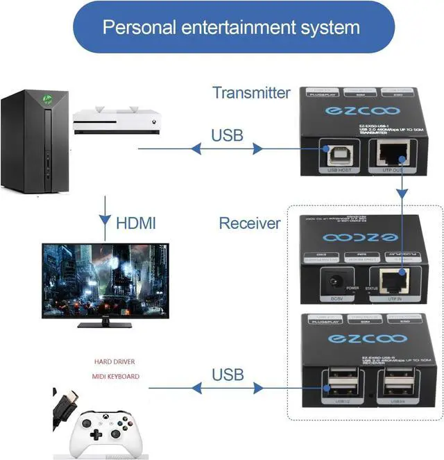 Alt view image 5 of 7 - USB Extender 165ft 50m 4-Port USB2.0 HUB by Cat5e Cat6 -Two Webcam Work Sync,Plug & Play for Camera Storage Hard Drive PC Windows,MacOS,Android,1.5m USB Cable, 5V Power USB Over Ethernet EX60USB