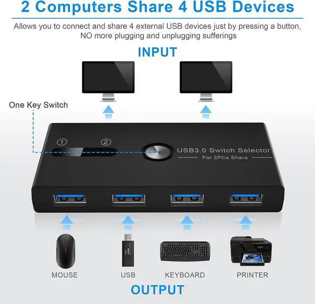 Alt view image 2 of 7 - USB KVM Switch 2 PCs Sharing 4 USB Devices KM Switch Hub One Button Swapping USB 3.0 Switcher Box for Mouse, Keyboard, Scanner, Printer with 2 USB 3.0 A to A Cable 1 Power Cable