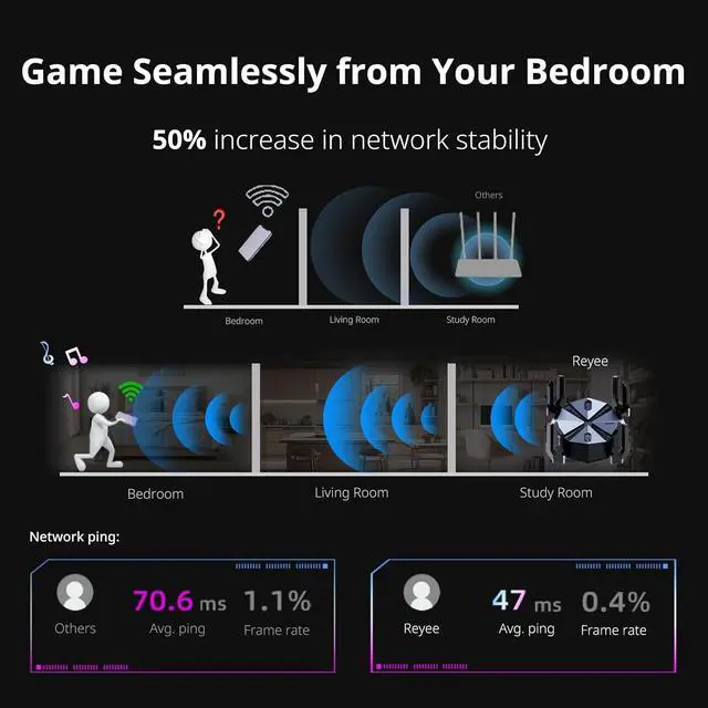Alt view image 4 of 7 - Reyee AX6000 WiFi 6 Router, Wireless 8-Stream Gaming Router, 8 FEMs, 2.5G WAN,2.0 GHz Quad-Core CPU, WPA3, Smart VPN for Large Home E6