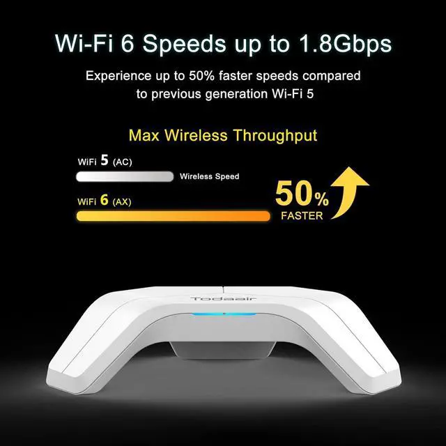 Alt view image 4 of 5 - AX1800 Mesh WiFi 6 Router | Dual Band Wireless Internet Router | Connect 120+ Devices | Gigabit WAN/LAN*1LAN*2 | 3300 Sq. ft Coverage