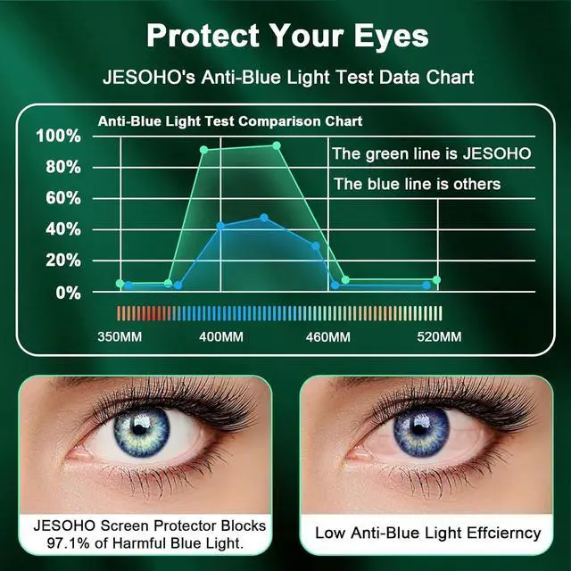 Alt view image 3 of 7 - Screen Protector for iPhone 11, iPhone XR (6.1") HD Anti Blue Light Blocking Tempered Glass Film, Eye Protection,Case Friendly, Bubble Free, Glare Free, with Easy Installation Kit, 3 Pack