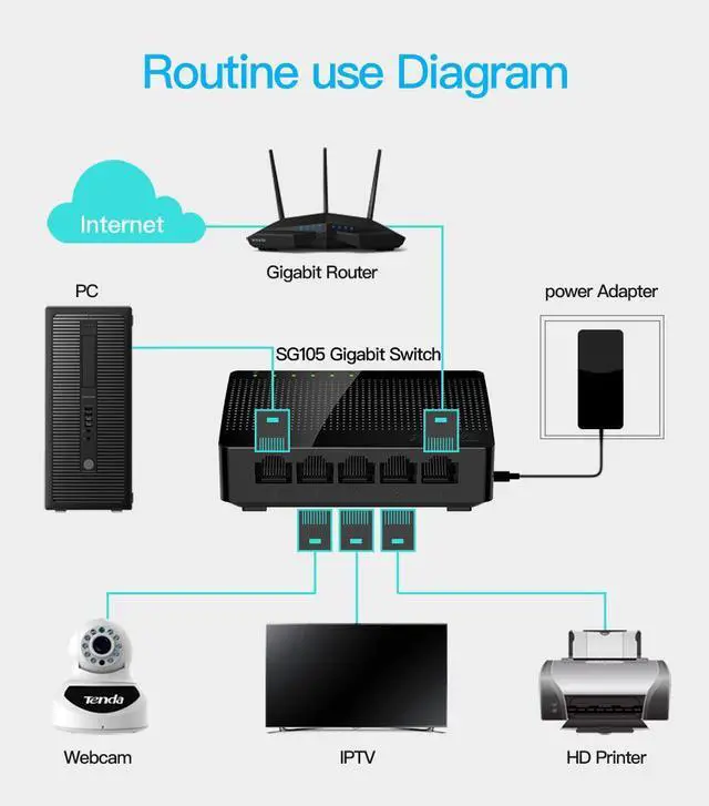Alt view image 6 of 13 - Tenda 5 Port Gigabit Ethernet Network Switch - Ethernet Splitter | Plug & Play | Fanless | Sturdy Metal w/ Shielded Ports | Traffic Optimization | Unmanaged | Limited Lifetime Protection(SG105M)