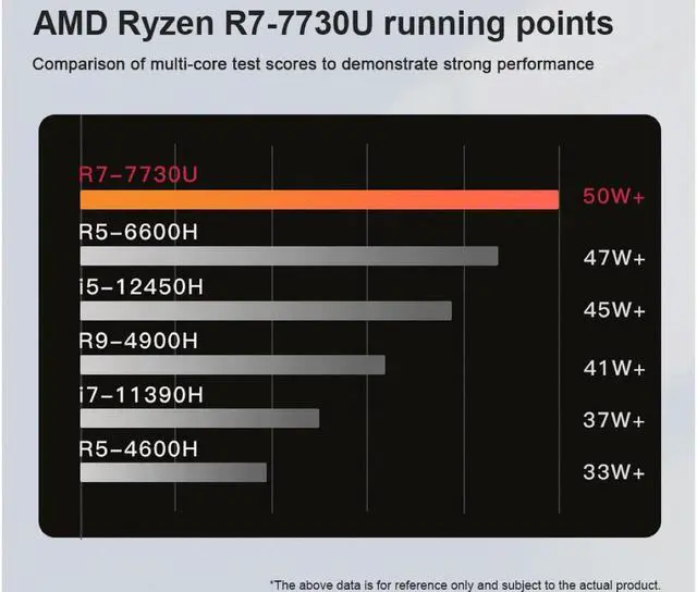 Alt view image 3 of 7 - GenMachine Mini PC AMD Ryzen 7 7730U 8C16T,32GB RAM 512GB M.2 NVMe SSD,AMD Radeon Graphics,2 x 4K Output, 2 x HDMI Ports,2 x USB 3.0,1 x Type-C,Wifi6,Bluetooth5.2,Windows 11 Pro Desktop Computer