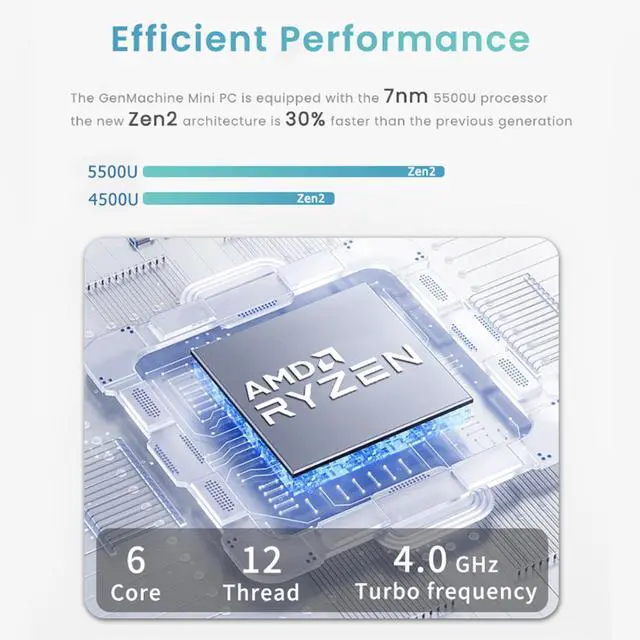 Alt view image 4 of 7 - GenMachine Mini PC AMD Ryzen 5 5500U,16GB RAM 512GB M.2 NVMe SSD,AMD Radeon Graphics,2 x 4K Output, 2 x HDMI Ports,2 x USB 3.0,1 x Type-C,Wifi6,Bluetooth5.2,Windows 10 Pro Desktop Computer