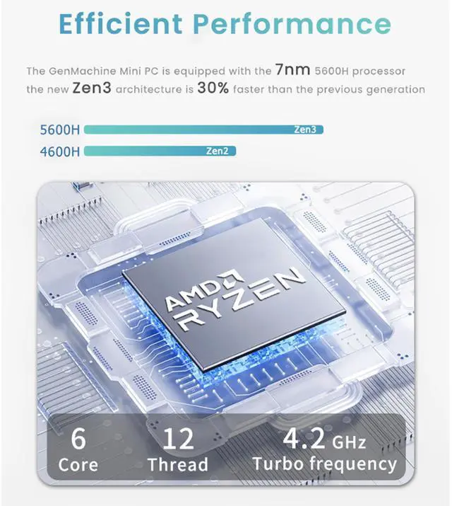 Alt view image 3 of 7 - GenMachine Mini PC AMD Ryzen 5 5600H Mini Computers Up to 4.2GHz 6c/12t, 16GB DDR4, 512GB SSD & M.2 NVME, Gaming PC with Wifi6/BT5.2/DHMI/DP, Gaming/Office/Design