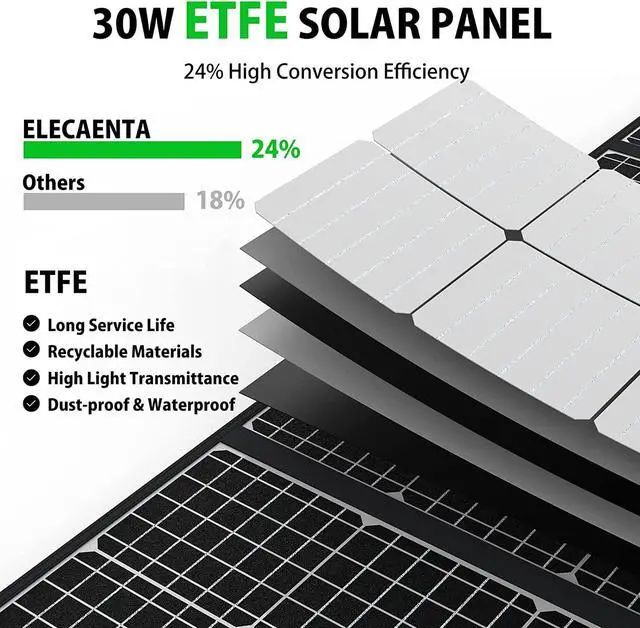Alt view image 2 of 7 - ELECAENTA 30W Solar Panel Charger with 3 USB Ports, PD 18W USB C Fast Charging, IPX5 Waterproof, Foldable Portable ETFE Solar Charger for iPhone, iPad, Samsung Galaxy, LG and Camping Backpacking