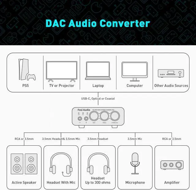 Alt view image 5 of 7 - Fosi Audio K5 Pro Gaming DAC Headphone Amplifier Mini Hi-Fi Stereo Digital-to-Analog Audio Converter USB Type C/Optical/Coaxial to RCA/3.5MM AUX for PS5/PC/MAC/Computer