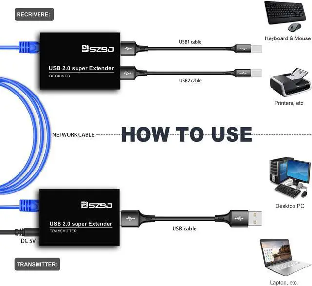 Alt view image 4 of 7 - SZBJ USB Extender Over RJ45 Cat5E/6 up to 230ft Ethernet Cable Extender with Power Adapter with 2 USB2.0 Output - Full USB 2.0 Support for Keyboard, DongleMouse, Webcam, and All Operating System 102