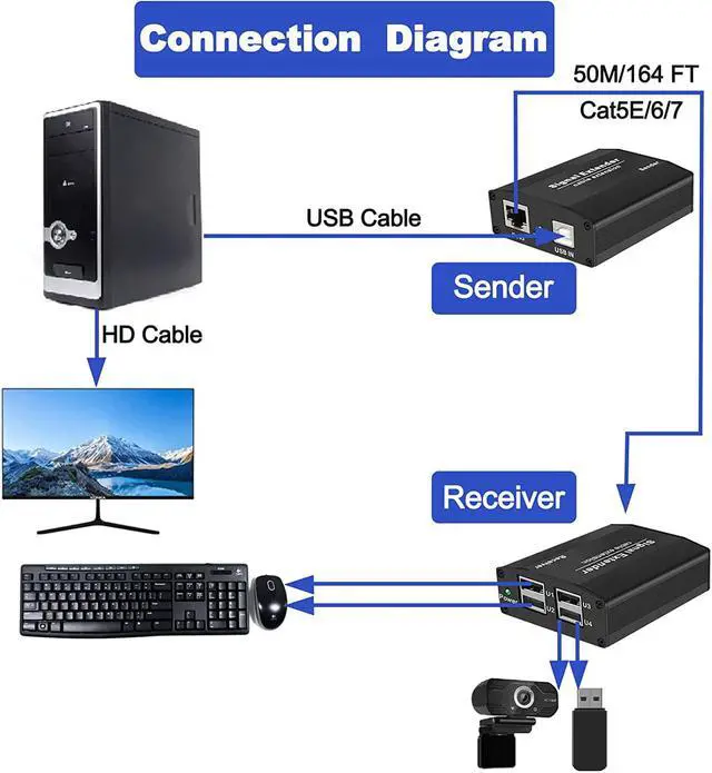 Alt view image 4 of 7 - USB 2.0 Extender up to 164ft Over Cat5e/6/7, 4 USB 2.0 Ports, USB Over Ethernet Extender RJ45, Plug and Play, No Driver, for Windows, MacOS, Android, Linux, with DC5V/2A Power Adaptor