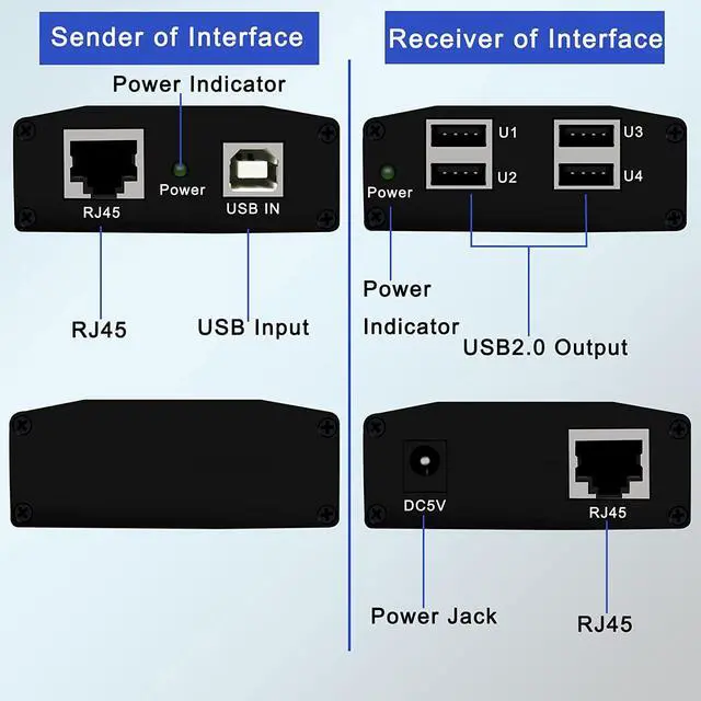 Alt view image 7 of 7 - USB 2.0 Extender up to 164ft Over Cat5e/6/7, 4 USB 2.0 Ports, USB Over Ethernet Extender RJ45, Plug and Play, No Driver, for Windows, MacOS, Android, Linux, with DC5V/2A Power Adaptor