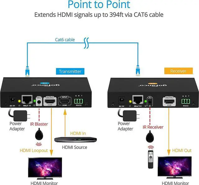 Alt view image 4 of 7 - gofanco HDMI Over IP Matrix Extender TX & RX (HDExtIPv2)