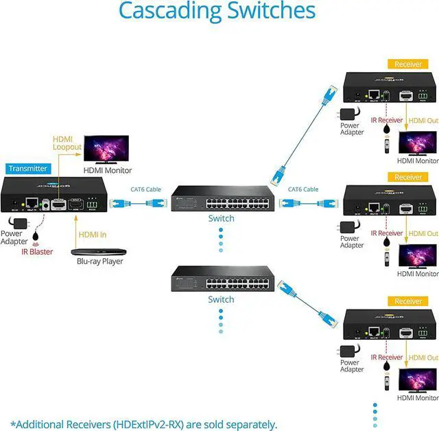 Alt view image 6 of 7 - gofanco HDMI Over IP Matrix Extender TX & RX (HDExtIPv2)
