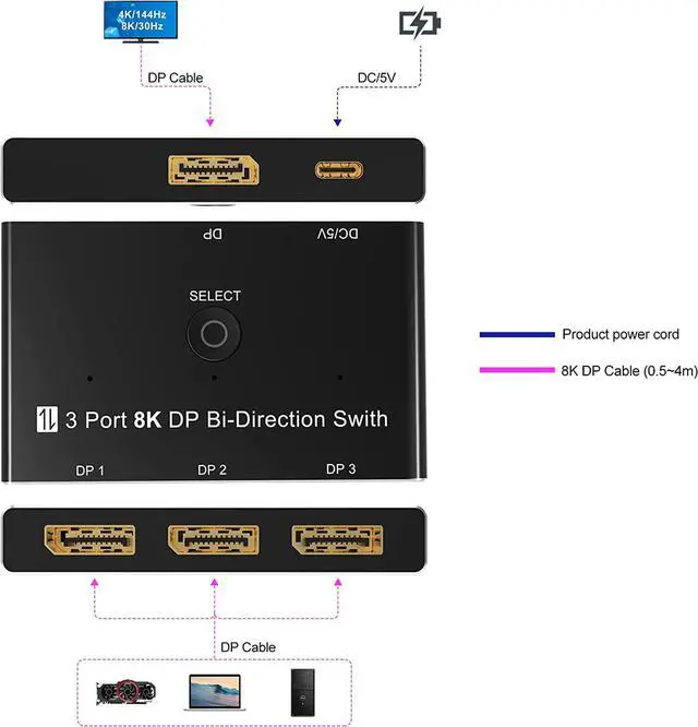 Alt view image 5 of 7 - CableDeconn A0209 DisplayPort 8K DP 1.4 Switch 3In 1Out 1In 3Out Bi-Direction 8K@30Hz 4K@144Hz Splitter Converter for Multiple Source and displays