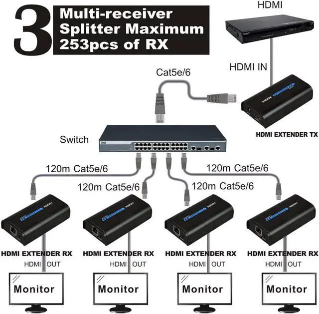 Alt view image 6 of 7 - LKV373A 1080P HDMI Extender 365ft/120M Over Single Cat5 /Cat6 /Cat7 Ethernet Network and LAN Router/Switcher for HD STB,DVD,PS3, etc Supports TCP/IP by Ethernet