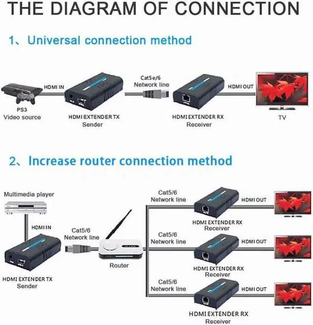 Alt view image 7 of 7 - LKV373A 1080P HDMI Extender 365ft/120M Over Single Cat5 /Cat6 /Cat7 Ethernet Network and LAN Router/Switcher for HD STB,DVD,PS3, etc Supports TCP/IP by Ethernet