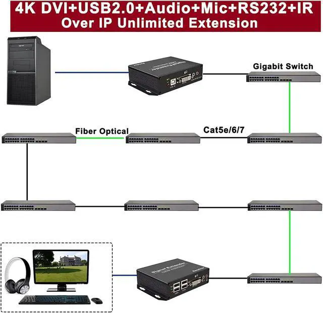 Alt view image 5 of 7 - Ennovor 4K DVI USB KVM Extender Over Cat5e/6/7 up to 394ft, DVI Extender Over Ethernet with Transmitter Receiver Extends Video, Audio, Mic, 4 Ports USB2.0, IR, RS232, Near Zero Latency