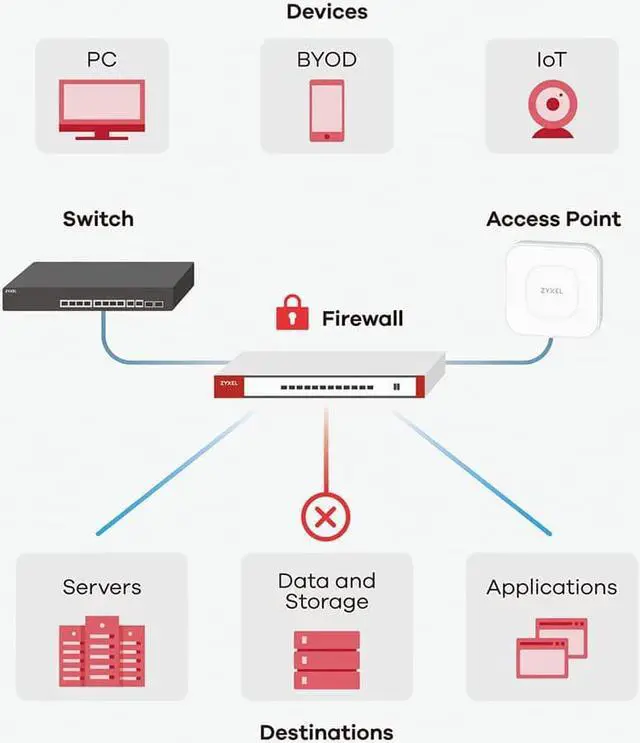 Alt view image 7 of 7 - Zyxel VPN Network Security Firewall Router | Home & Small Business | Recommended up to 25 Users | Nebula Cloud Option [USGFLEX50]
