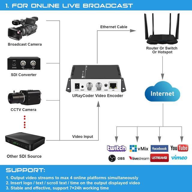 URayCoder HEVC H.265 H.264 SD HD 3G SDI to IP Encoder IPTV HD