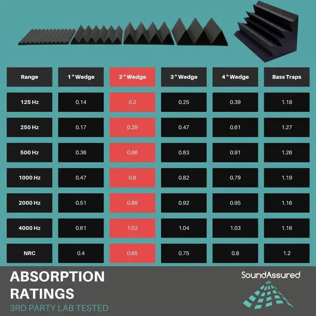 Alt view image 5 of 7 - Professional Acoustic Foam Panels - Wedge Style 12x12x2 Tiles - 4 Pack - Studio Foam for Sound Dampening - Soundproofing Foam for Walls and Ceilings (Charcoal Color)