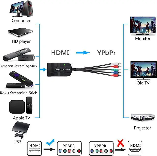 Alt view image 2 of 7 - HDMI to YPbPr Converter HDMI to Component Converter HDMI to RCA RGB YPbPr Male Scaler Support 720P/1080P for TVBOX VHS VCR DVD Recorders HDMI to RGB Adapter(Not Component to HDMI Converter)