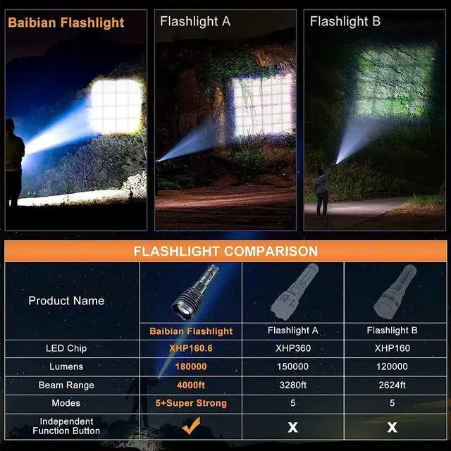 Alt view image 7 of 7 - Rechargeable Flashlights 180000 High Lumens,XHP160.6 Super Bright LED Flashlight,Tactical Powerful Waterproof Handheld Flashlights with Zoomable 6 Modes for Emergencies Camping