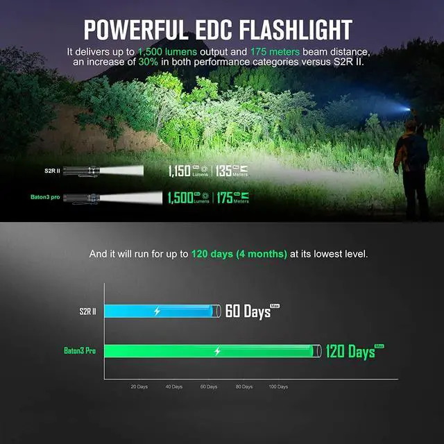 Alt view image 3 of 7 - OLIGHT Baton3 Pro 1500 Lumens EDC Rechargeable Flashlights with MCC3, Compact Pocket Flashlight with L-Shape Stand and High Performance LED for Camping and Emergency(Cool White Light: 5700~6700K)