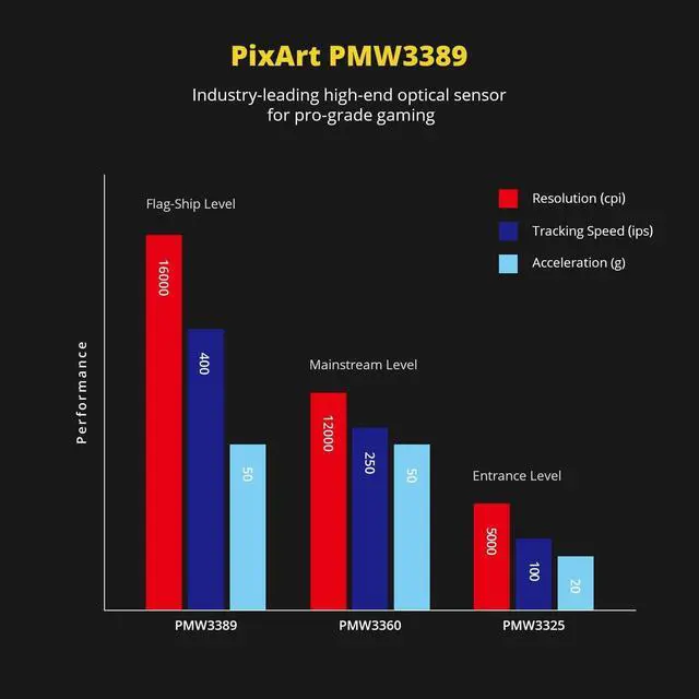 Alt view image 4 of 6 - DREVO Falcon Full RGB Wired Lightweight 70g Gaming Mouse 16000DPI Optical Sensor PixArt 3389, 1000Hz Report Rate, 400IPS, Ultra-Soft Cable and Honeycomb Shell - Black