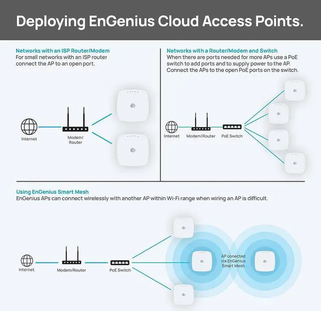 Alt view image 7 of 7 - EnGenius Cloud Managed ECW120 802.11ac Wave 2 Indoor Wireless Access Point