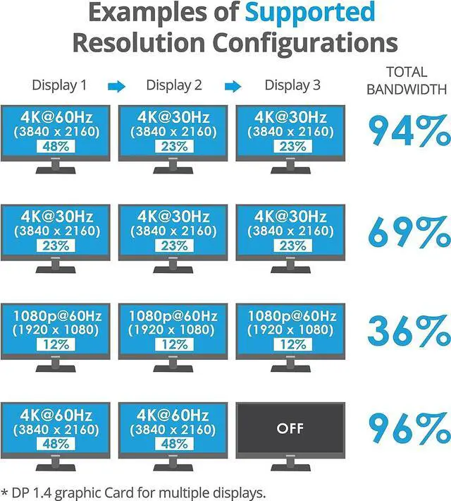 Alt view image 5 of 7 - gofanco Prophecy DisplayPort 1.4 MST Hub to 3 Port DisplayPort  DP to 3 DisplayPort Displays, Extended Displays, for Windows PCs, No macOS, DP 1.4 GPU Required, TAA Compliant (PRO-MSTDP3DP14)