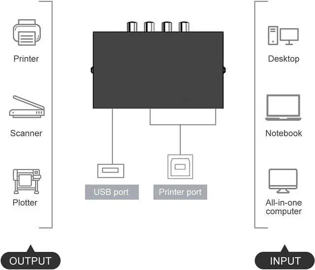 Alt view image 3 of 7 - Bundle for Printer Switch 4 Port USB 2.0 Manual Sharing Switch, 1Port Printer Scanner Hub with 4 PCS Printer Scanner Cable Cord USB Type A Male to B Male