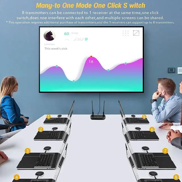 Alt view image 5 of 7 - Wireless HDMI Transmitter and Receiver 4K Kit Full HD 4K Wireless Presentation Equipment HDMI Adapter Plug and Play Streaming Media. Laptop Dongle PC PS4 Smart Phone to HDTV/Projector 165FT/50M