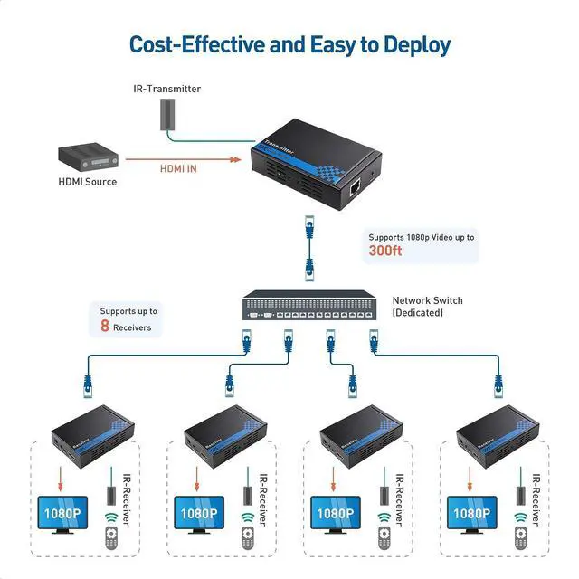 Alt view image 2 of 7 - Cable Matters Wall Mount HDMI Extender (HDMI Over Ethernet Cable) with TCP/IP Support for 1-to-Many Setup - Up to 300 Feet