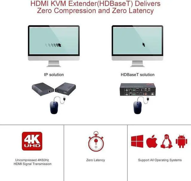 Alt view image 2 of 7 - AV Access HDMI USB Extender(HDBaseT) KVM, 100m/330ft 4K 60Hz 1080p 120Hz Over Cat5e/6/6a/7, 4 Ports USB2.0, No Signal Loss and Latency, RS232, POE, Independent EDID Management (4KEX100-KVM)