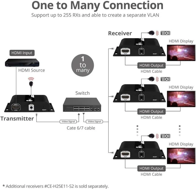 Alt view image 5 of 7 - SIIG 4K HDMI Over IP Extender Kit, 394ft, 1-to-Many, CE-H25D11-S2
