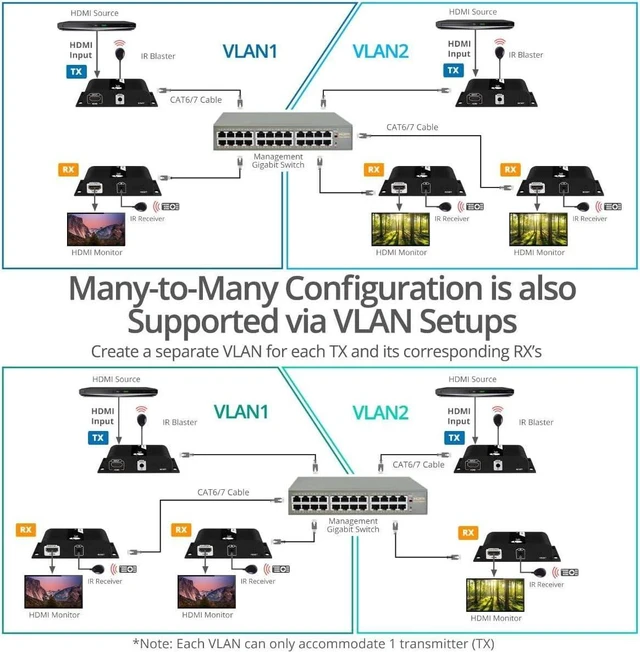 Alt view image 6 of 7 - SIIG 4K HDMI Over IP Extender Kit, 394ft, 1-to-Many, CE-H25D11-S2