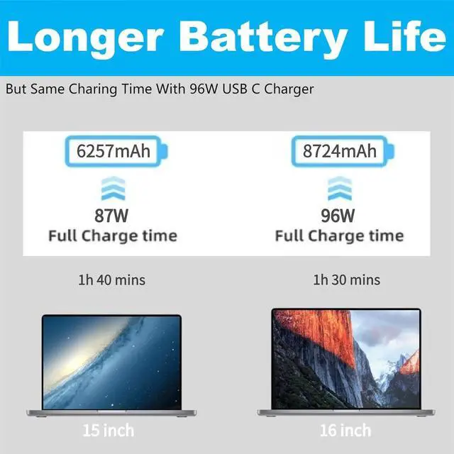 Alt view image 7 of 7 - Mac Book Pro Charger - 96W USB-C Fast Charger for MacBook MacBook Air  Galaxy iPad Pro & More - 6 ft USB-C Cable Included
