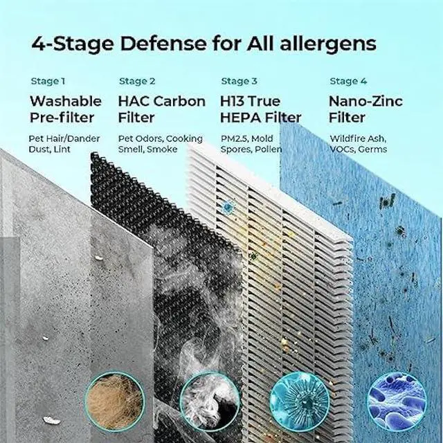 Alt view image 3 of 7 - Homvana Smart Air Purifiers for Home Larger Room Bedroom Up to 1250 Sq Ft, H13 True HEPA Washable Filter with Air Quality Indicator (SilentAir Tech), Auto Mode, Remove 99.97% for Pets Allergies Smoker