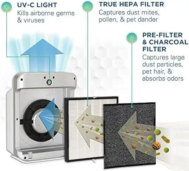 Alt view image 5 of 6 - Germ Guardian AC5900WCA 21 4-in-1 True HEPA Filter Air Purifier for Home, Large Rooms, UV-C Sanitizer, Filters Allergies, Smoke, Dust, Pet Dander, & Odors, 3-Yr Wty, GermGuardian, White