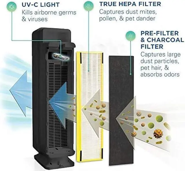 Alt view image 4 of 5 - Germ Guardian AC5300B 28 3-in-1 True HEPA Filter Air Purifier for Home, Large Rooms, UV-C Light Kills Germs, Filters Allergies, Smoke, Dust, Pet Dander, & Odors, 5-Yr Wty, GermGuardian, Black
