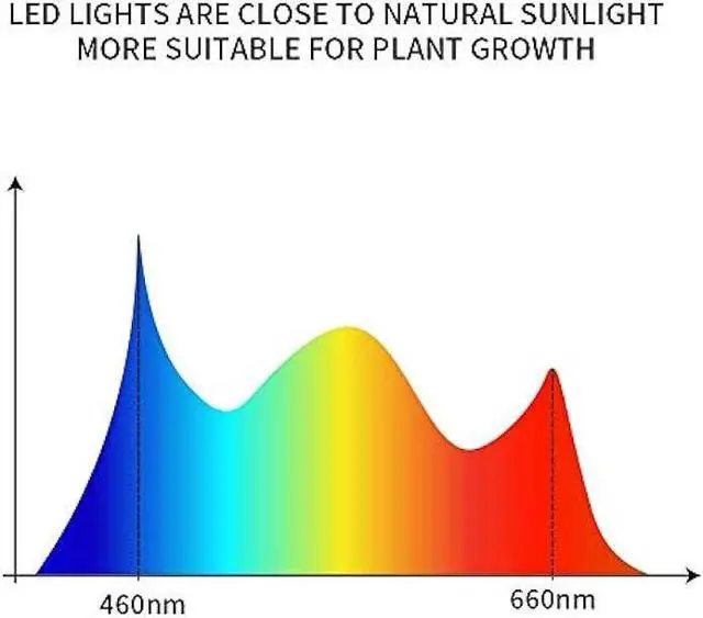 Alt view image 7 of 7 - GHodec Grow Light for Indoor Plants,6000K 126LED Clip Plant Lights with Flexible Gooseneck & Timer Setting 4/8/12H,5 Dimmable Levels