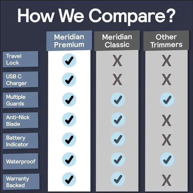 Alt view image 5 of 6 - MERIDIAN The Trimmer Premium - Body Hair Trimmer & Electric Shaver for Men and Women for Pubic Hair, Chest, Legs & Bikini Line, Waterproof & Rechargeable, Sage