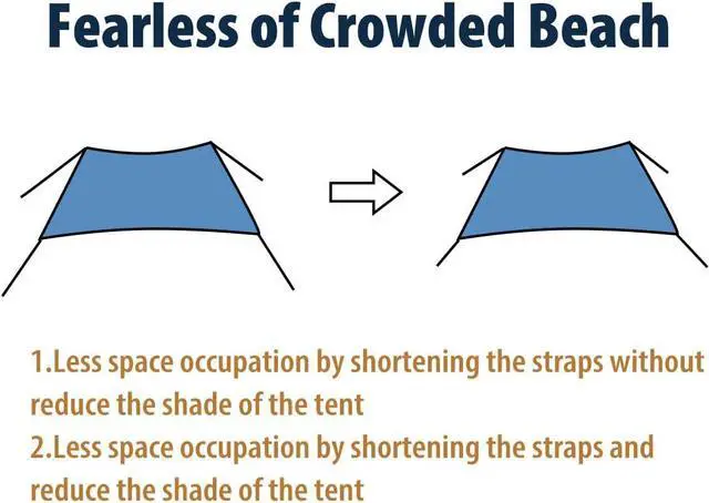 Alt view image 7 of 7 - 10×10ft UPF50+ Beach Tent Sun Shelter, Windproof Stable Outdoor Pop Up Beach Shade Canopy for Camping, Fishing, Backyard Fun or Picnics, 2 Poles