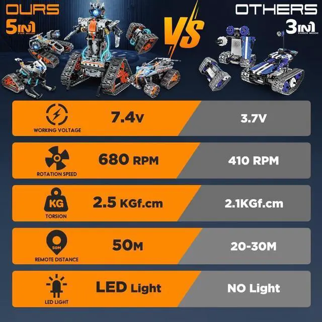 Alt view image 4 of 7 - HOGOKIDS 5 in 1 STEM Building Set with LED Light - APP & Remote Controlled Cars Building Toys Kit, RC Robot Tank Sleigh Tracked Racer 604 PCS, Toy Gifts for Kids Boys Girls Ages 6 7 8 9 10 11 12+ Year