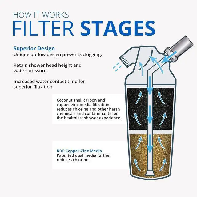 Alt view image 2 of 5 - Aquasana Shower Filter | Dermatologist-recommended for softer, healthier skin & hair | Proven to reduce 90% of chlorine for 6 months | High pressure | Includes shower head | AQ-4100