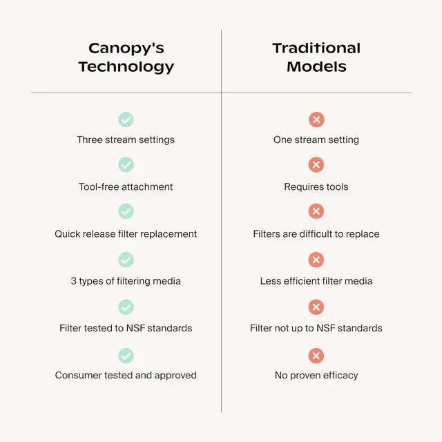 Alt view image 4 of 7 - Canopy Filtered Shower Head - High Pressure Shower Head Filter for Hard Water - Shower Filter To Remove Impurities for Healthier Scalp, Skin & Hair - Support Hair Growth & Minimize Breakage - Nickel