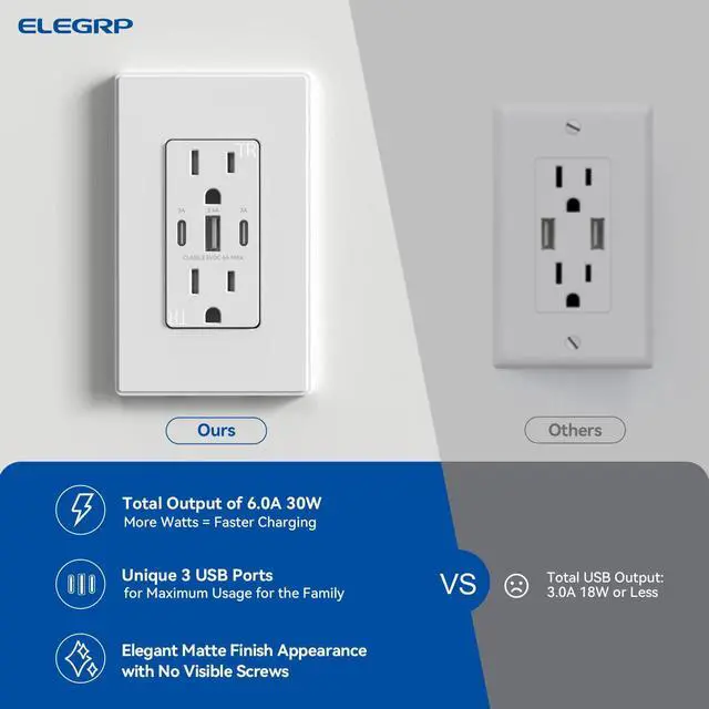 Alt view image 7 of 7 - ELEGRP USB Outlets, 30W 6.0 Amp USB C Outlets Receptacles, 3-Port USB Wall Outlet, 15 Amp Tamper-Resistant Outlet with 2 USB C Ports, UL Listed, Screwless Wall Plate Included, 10 Pack, Matte White