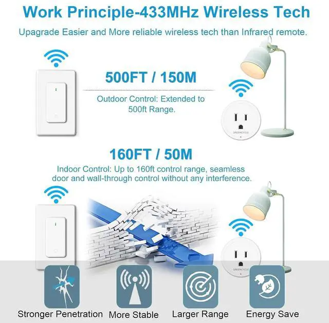Alt view image 6 of 7 - Remote Switch Outlet,GreenCyle Remote Control Outlet Plug with Switch,Wireless On/Off Light Switches Wall Mounted,15A/1500W,TUV List,No Wiring Needed,500ft RF Range,for Lamp,Fans,Household Appliances